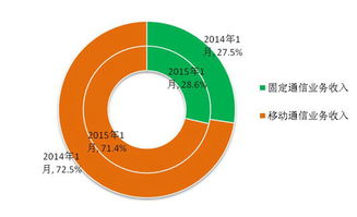 1月份通信業(yè)經(jīng)濟(jì)運(yùn)行情況 移動電話通話量首現(xiàn)負(fù)增長，基礎(chǔ)電信業(yè)務(wù)分析
