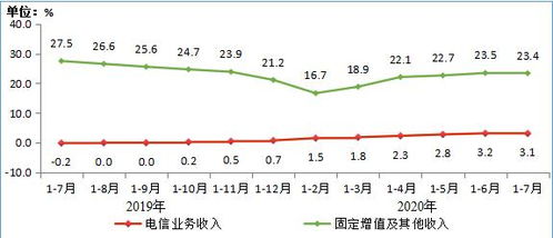 2020年1-7月電信業(yè)務(wù)穩(wěn)健增長(zhǎng)，增值業(yè)務(wù)成重要?jiǎng)恿? class=